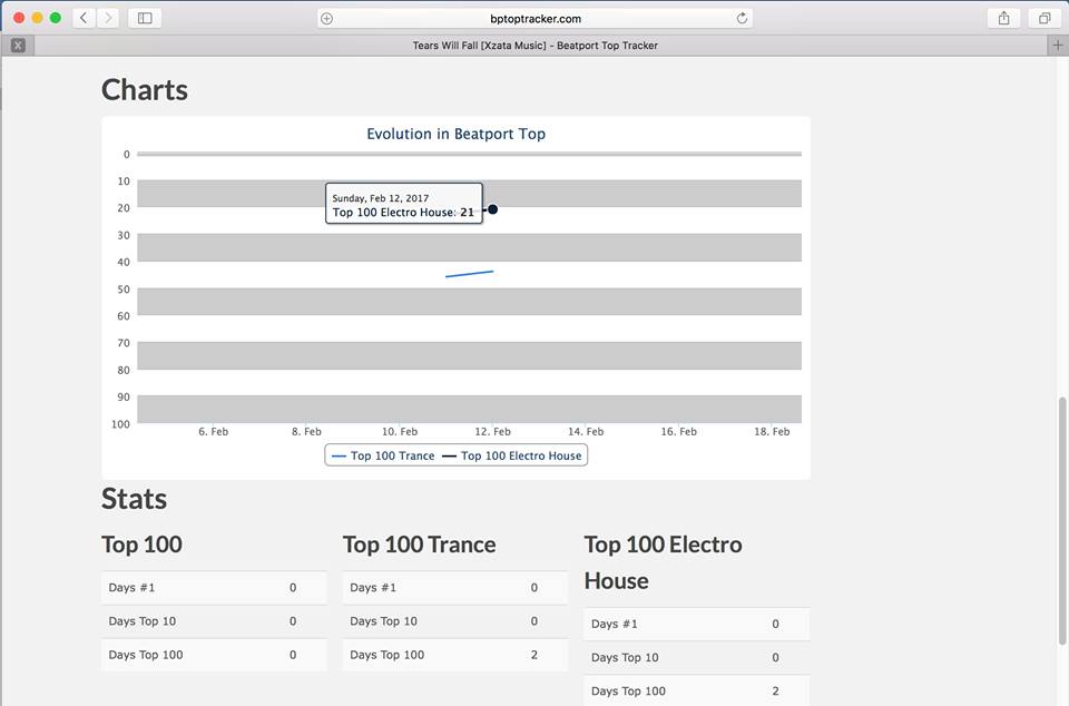 Electro House Charts Top 100