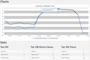 Top Trance Charts