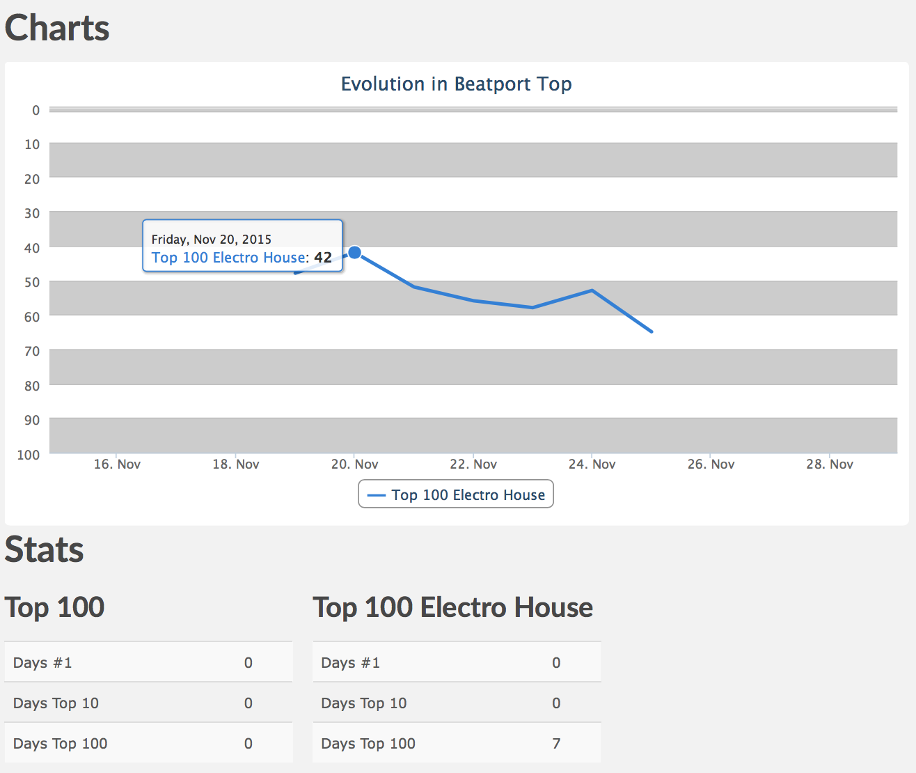 Electro House Charts Top 100